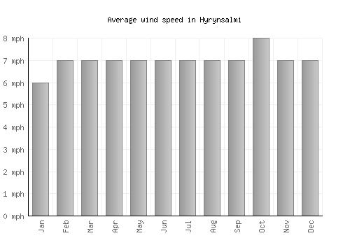 Hyrynsalmi average winspeed by month (mph)