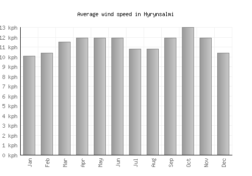 Hyrynsalmi average winspeed by month (km/h)