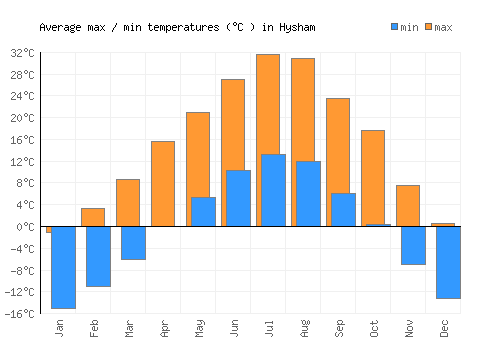 Hysham average minimum / maximum temperatures (Celsius)