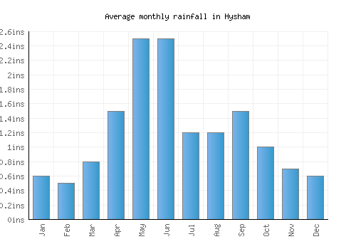 Hysham monthly rainfall chart (inches)