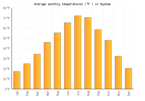 Hysham average temperature chart (Fahrenheit)