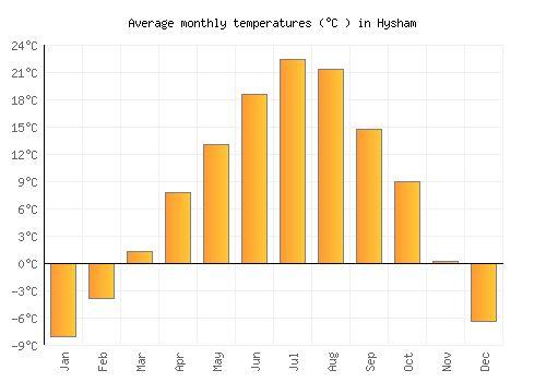 Hysham average temperature chart (Celsius)