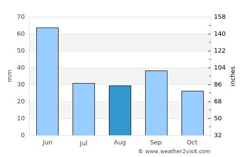 Hysham average rain in August