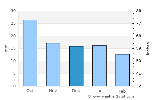 Hysham average rain in December