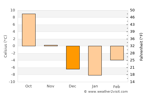 Hysham average temperature in December