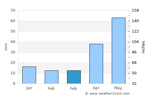 Hysham average rain in February