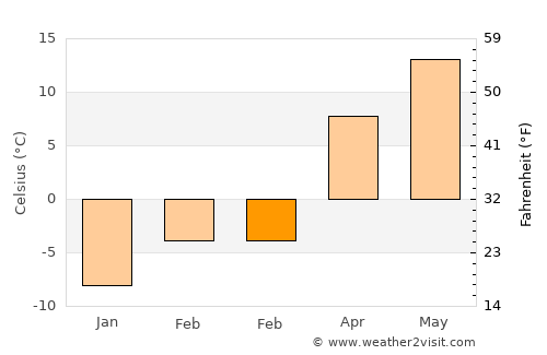 Hysham average temperature in February