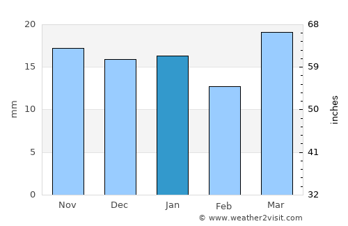 Hysham average rain in January