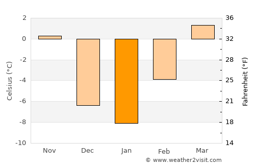 Hysham average temperature in January
