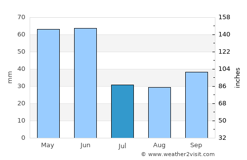 Hysham average rain in July