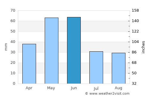 Hysham average rain in June