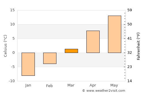 Hysham average temperature in March