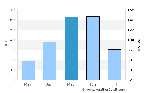 Hysham average rain in May