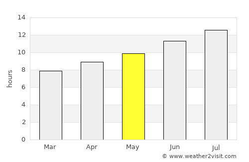 Hysham average rain in May
