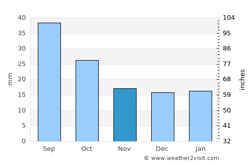 Hysham average rain in November
