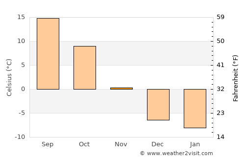 Hysham average temperature in November