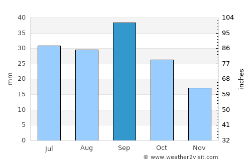 Hysham average rain in September