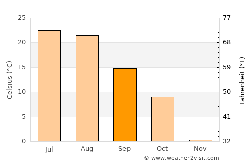 Hysham average temperature in September