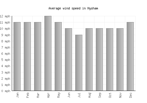 Hysham average winspeed by month (mph)