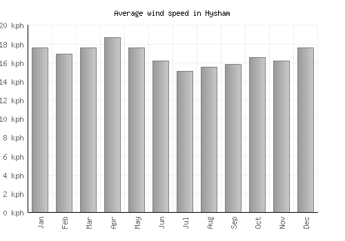 Hysham average winspeed by month (km/h)