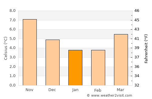 Hythe average temperature in January