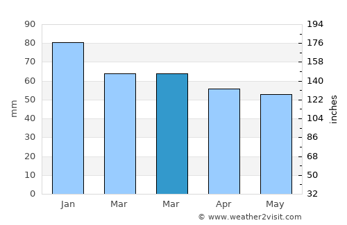 Hythe average rain in March