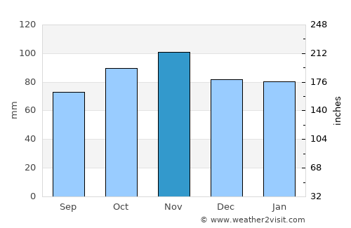 Hythe average rain in November
