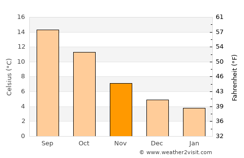 Hythe average temperature in November