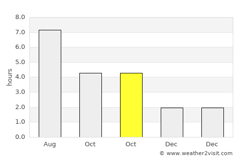 Hythe average rain in October