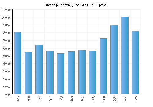 Hythe monthly rainfall chart (mm)