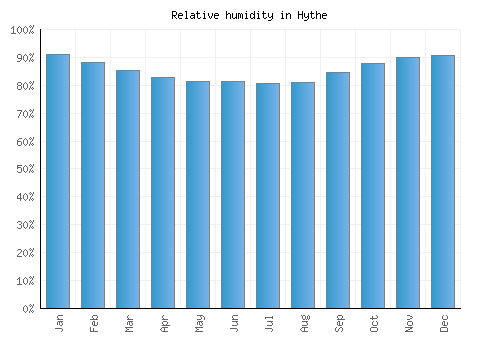 Hythe relative humidity averages