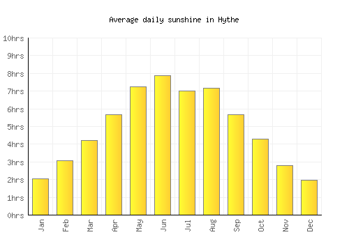 Hythe average daily sunshine chart