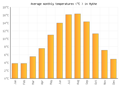 Hythe average temperature chart (Celsius)