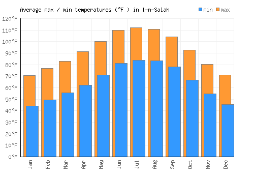 I-n-Salah average minimum / maximum temperatures (Fahrenheit)