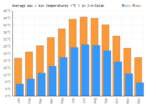 I-n-Salah average minimum / maximum temperatures (Celsius)