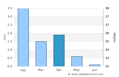 I-n-Salah average rain in April