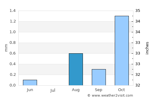 I-n-Salah average rain in August