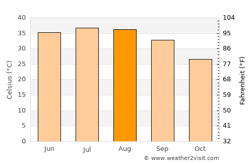 I-n-Salah average temperature in August