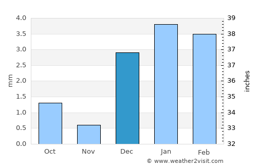I-n-Salah average rain in December