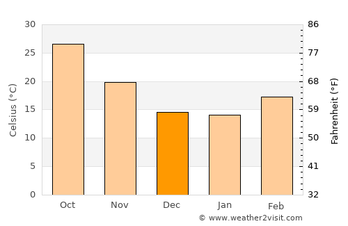 I-n-Salah average temperature in December