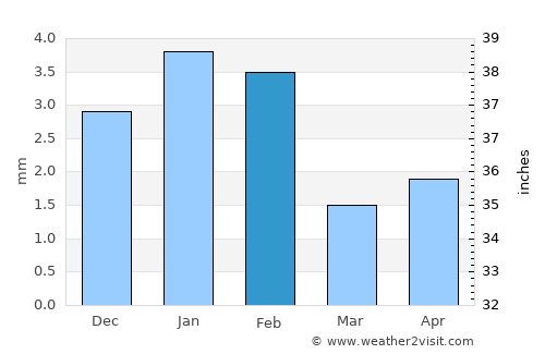 I-n-Salah average rain in February