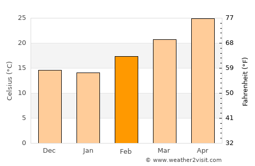 I-n-Salah average temperature in February