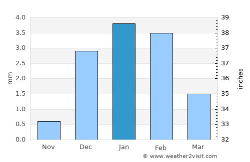 I-n-Salah average rain in January