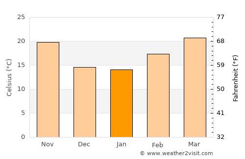 I-n-Salah average temperature in January