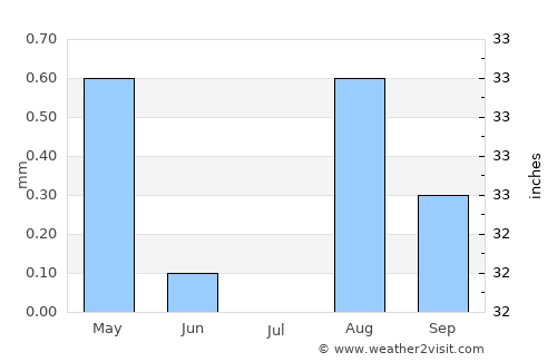 I-n-Salah average rain in July