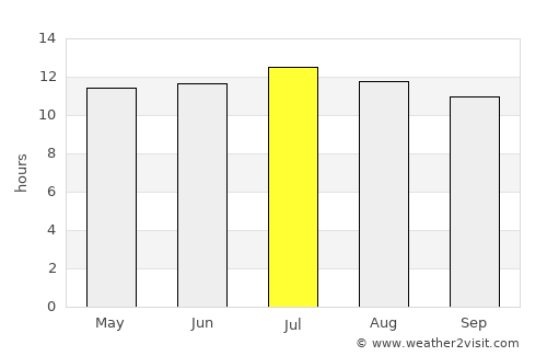 I-n-Salah average rain in July