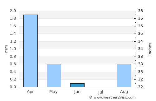 I-n-Salah average rain in June