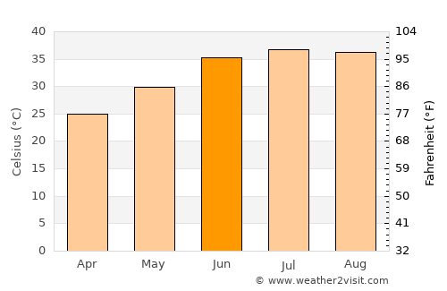 I-n-Salah average temperature in June