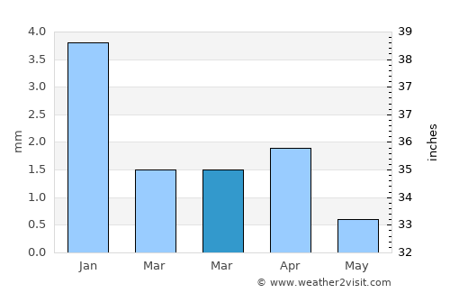 I-n-Salah average rain in March