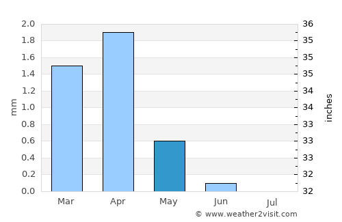 I-n-Salah average rain in May